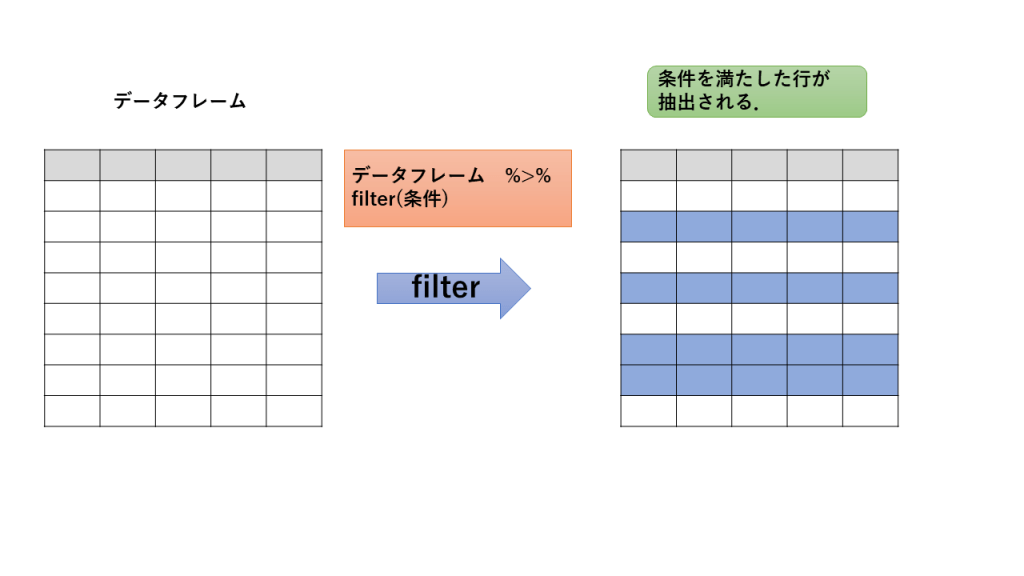 【R前処理講座14】行の抽出：dplyr filter【tidyverse】 データサイエンティストの道標