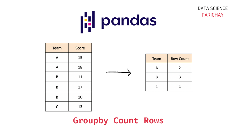 Pandas Groupby Count of rows in each group Data Science Parichay