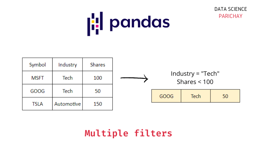 Pandas Filter DataFrame for multiple conditions Data Science Parichay