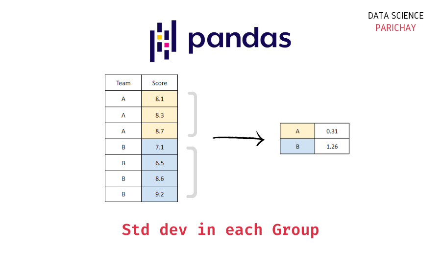 Mean Value in Each Group in Pandas Groupby Data Science Parichay