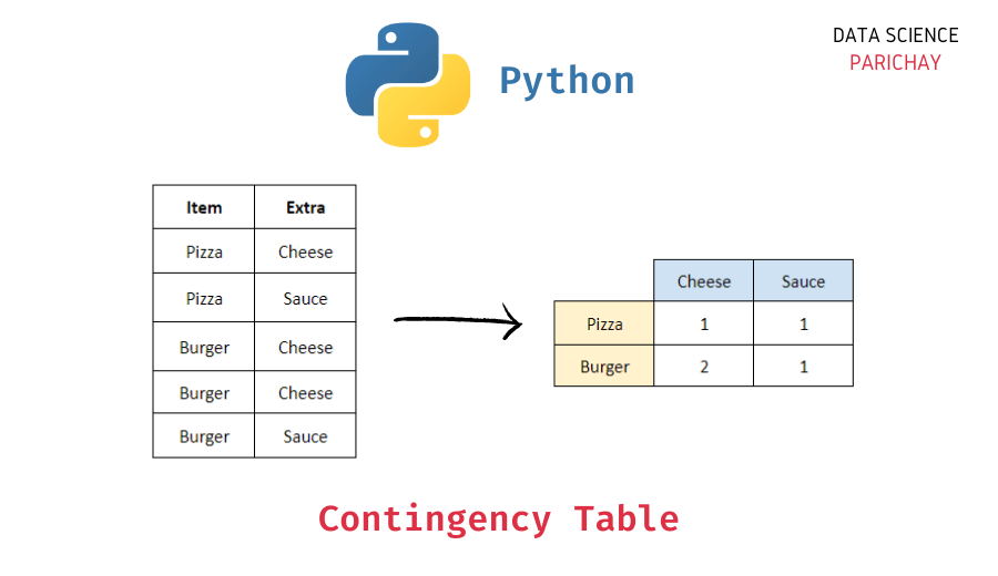 Make Contingency Table in Python Data Science Parichay