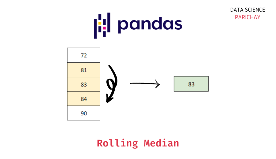 Rolling Median of a Pandas Column Data Science Parichay