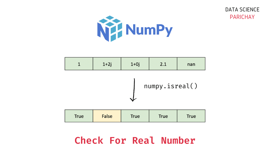 Numpy Check If a Number is Real Data Science Parichay