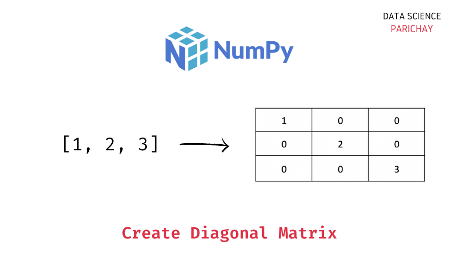 Numpy Create a Diagonal Matrix (With Examples) Data Science Parichay