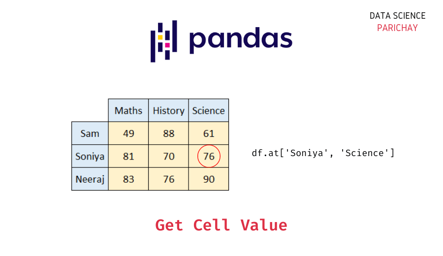 Pandas Get Cell Value By Row Index And Column Name Catalog Library