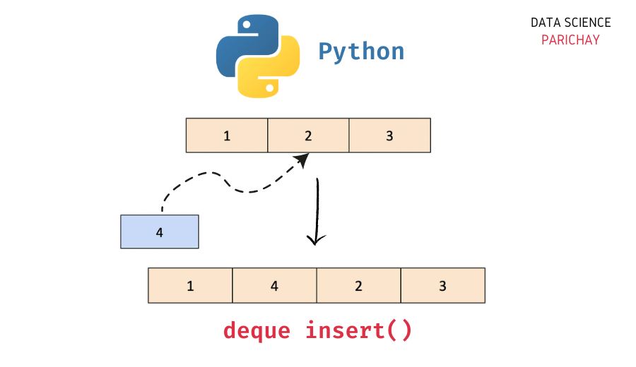 Python Insert Element at a given Index in Deque Data Science Parichay