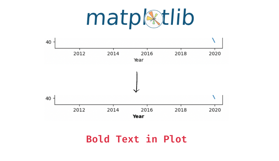 How to bold text in a Matplotlib plot? Data Science Parichay
