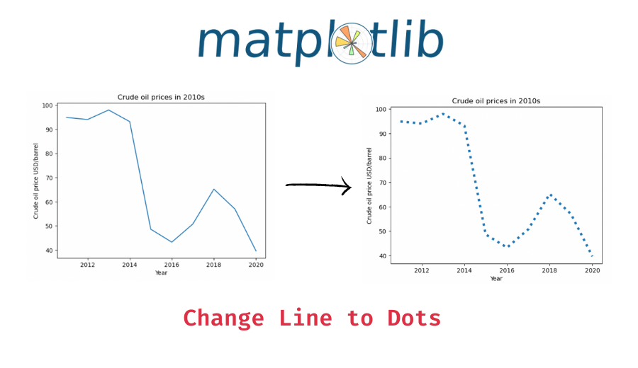 Matplotlib Change Line to Dots Data Science Parichay