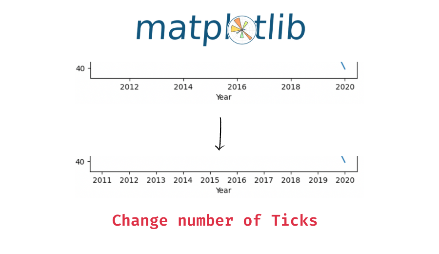 Matplotlib Change the Number of Ticks in a Plot Data Science Parichay
