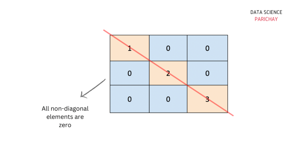 How to check if a matrix is a diagonal matrix in Numpy? Data Science