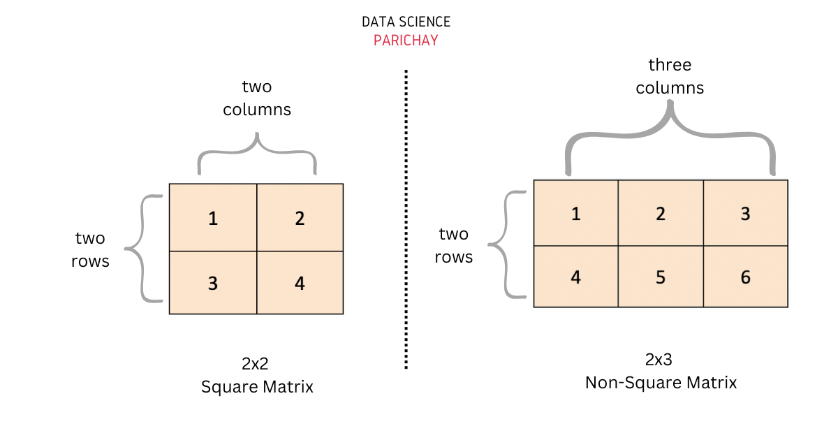 How to check if a matrix is a square matrix in Numpy? Data Science