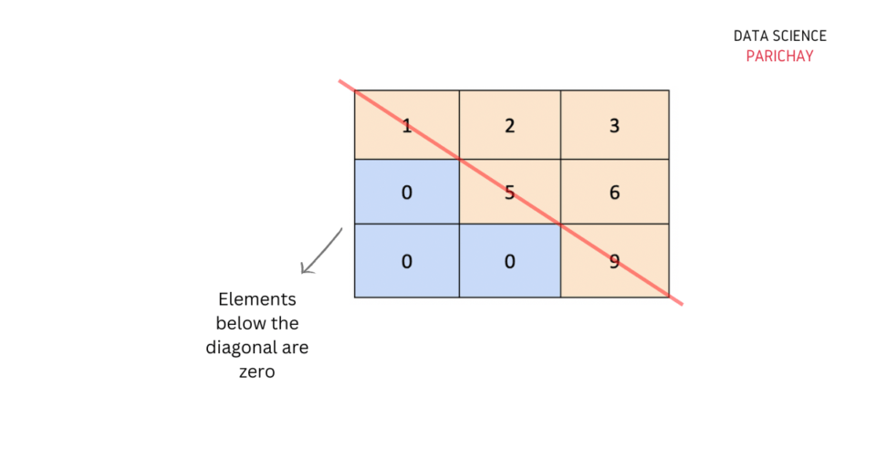 Numpy Check if Matrix is an Upper Triangular Matrix Data Science