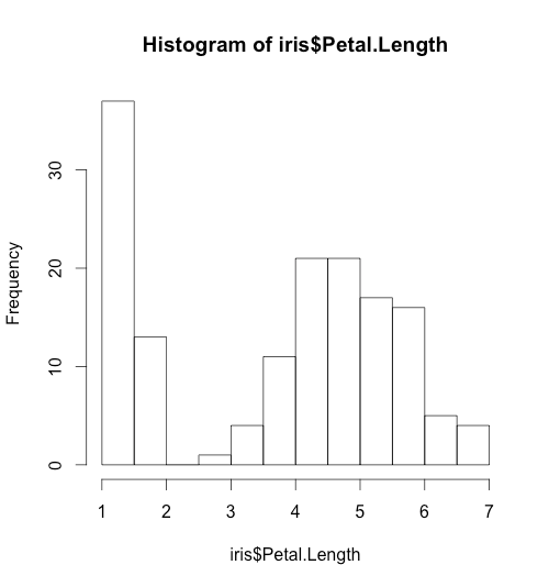 How to make Histogram with R DataScience+