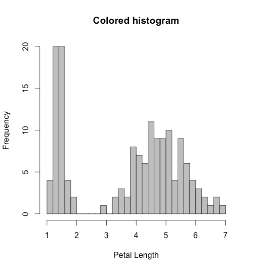 How to make Histogram with R DataScience+