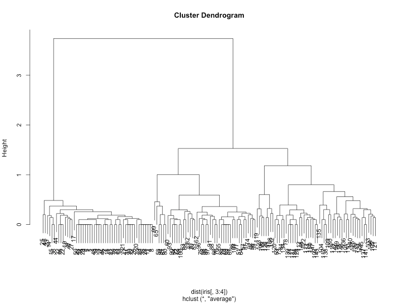 Hierarchical Clustering in R DataScience+