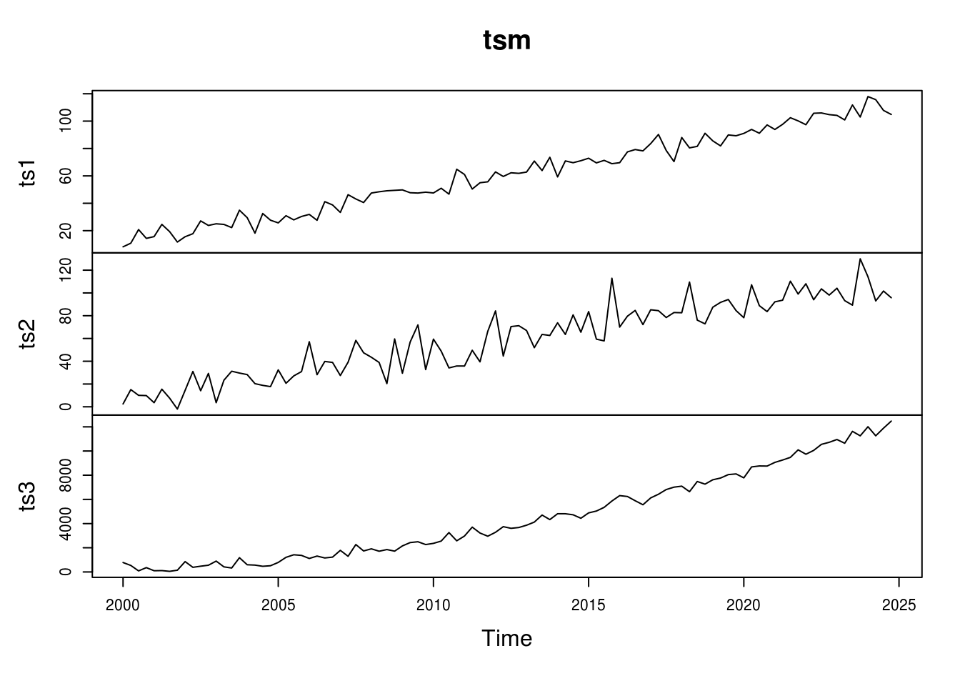 Time Series Analysis in R Part 1 The Time Series Object Rbloggers