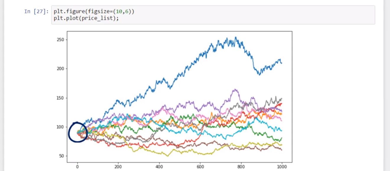 How to apply Monte Carlo simulation to forecast Stock prices using