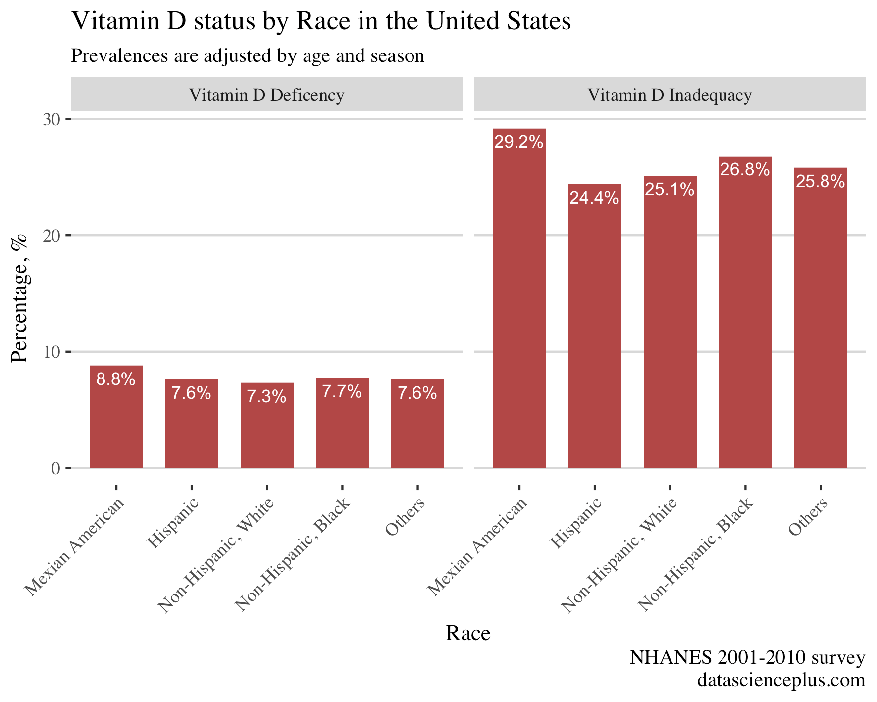 Exploring Vitamin D deficiency in the United States NHANES 20012010