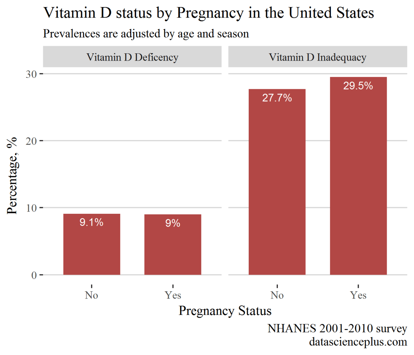 Exploring Vitamin D deficiency in the United States NHANES 20012010