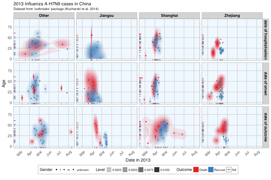 Update Can we predict flu with Machine Learning in R