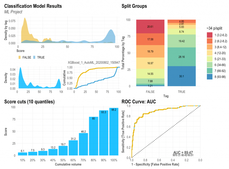 Machine Learning Results in R one plot to rule them all! (Part 1
