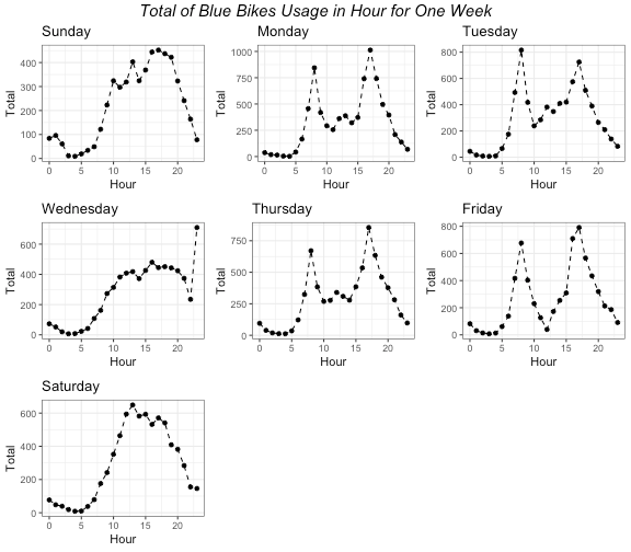 Analysis and Visualization of Blue Bikes Sharing in Boston DataScience+