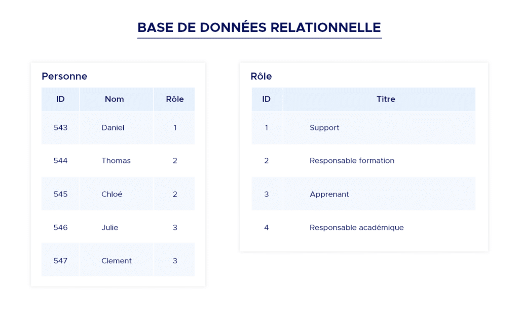 Bien choisir sa base de données Typologie Datascientest