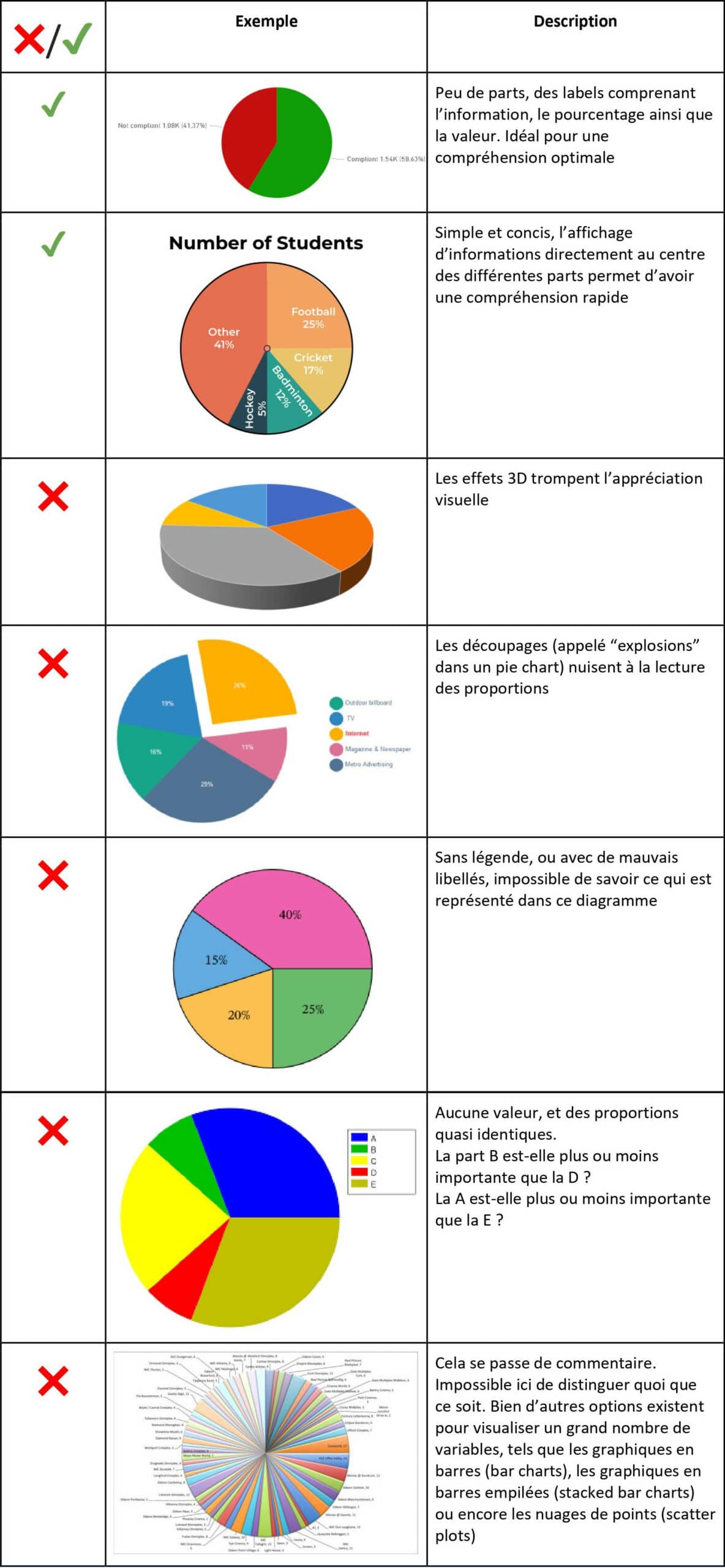 Pie Charts ou "Camemberts" Comment utiliser ces diagrammes
