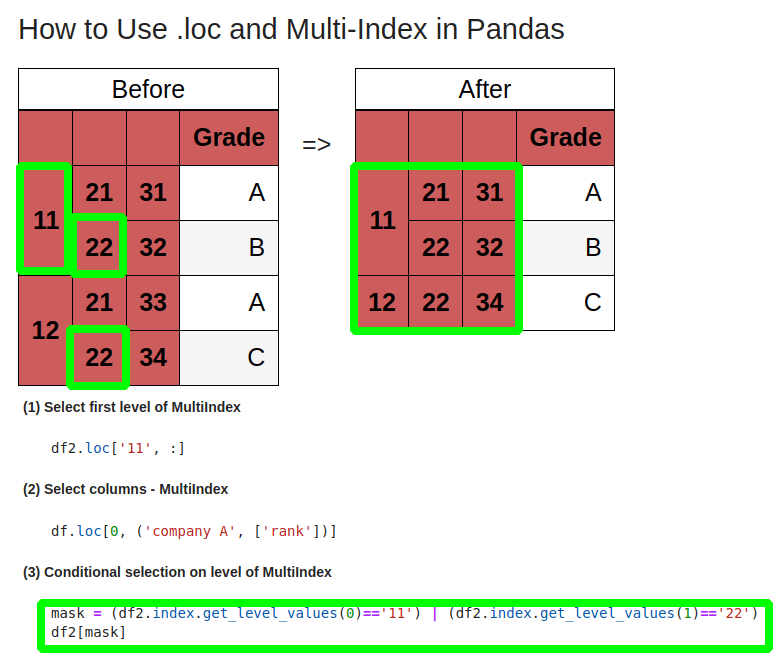 How to Use .loc and MultiIndex in Pandas