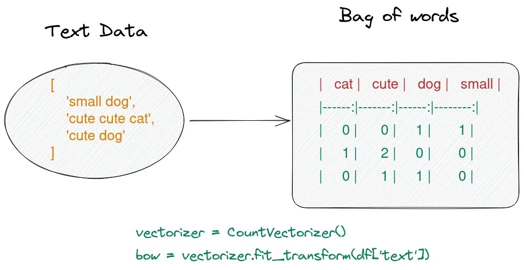 How to Create a Bag of Words in Pandas Python