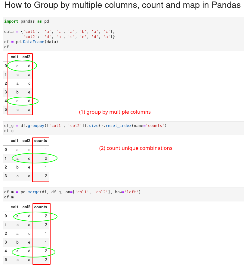 How to Group by multiple columns, count and map in Pandas