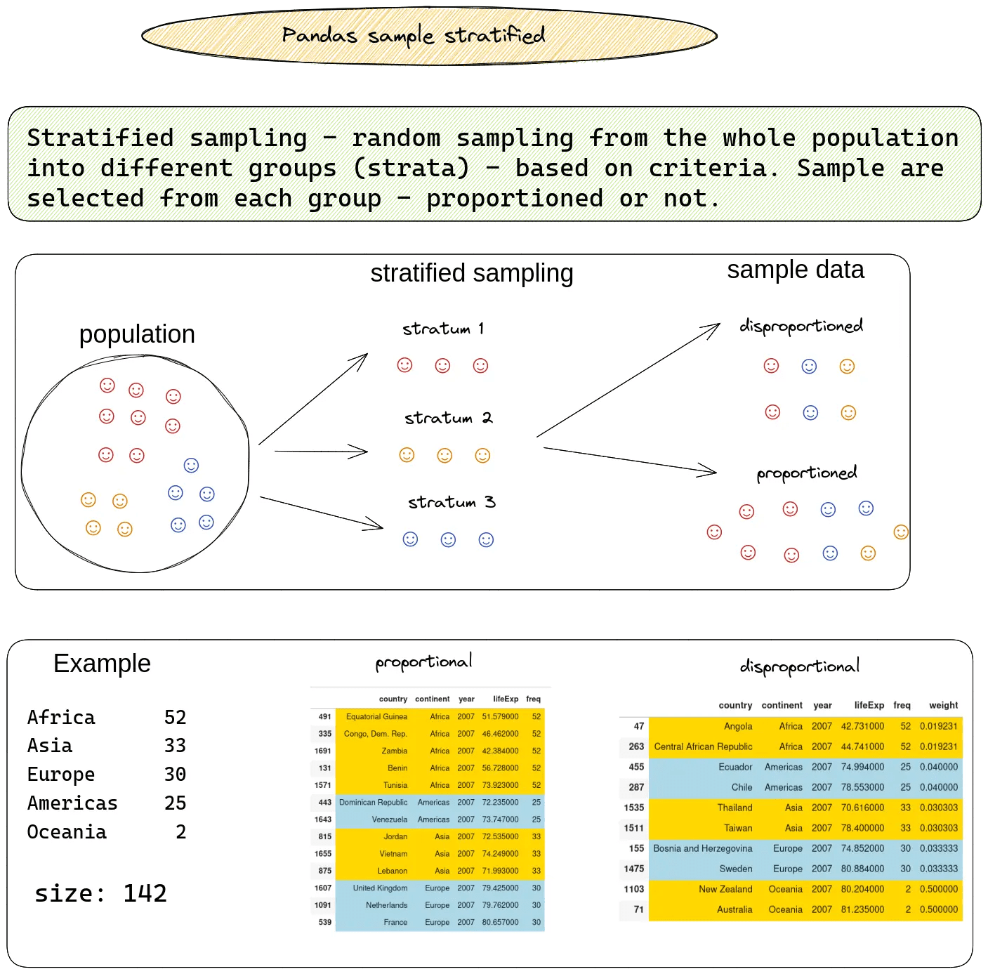 Pandas random sampling stratified and weighted