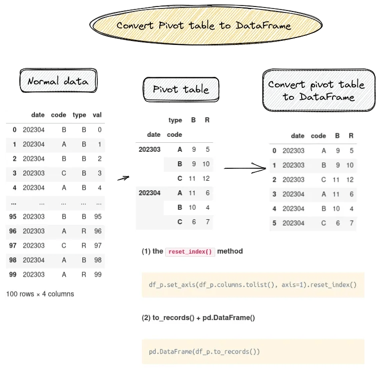 Convert Pivot Table to Regular Data Frame in Pandas