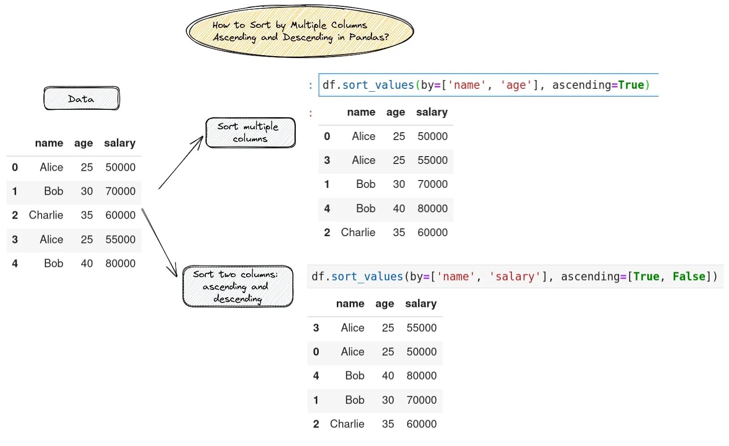 How to Sort by Multiple Columns Ascending and Descending in Pandas?