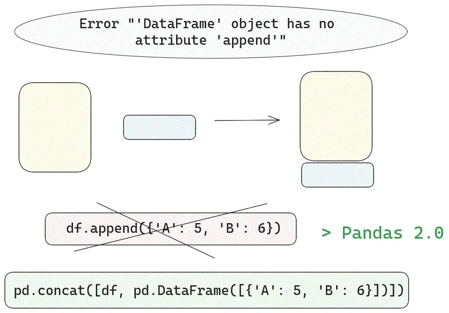 AttributeError 'DataFrame' object has no attribute 'append' Pandas