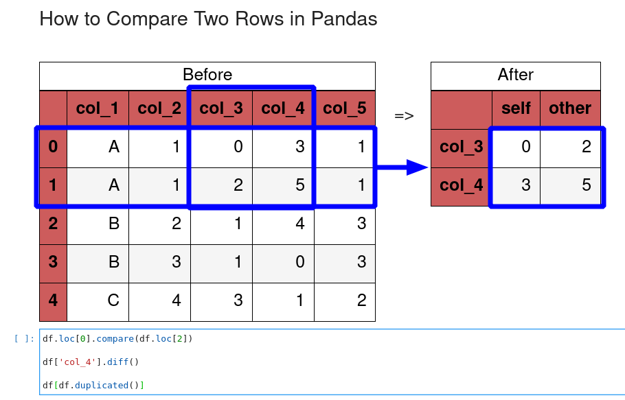 How to Convert First Row to Header Column in Pandas DataFrame