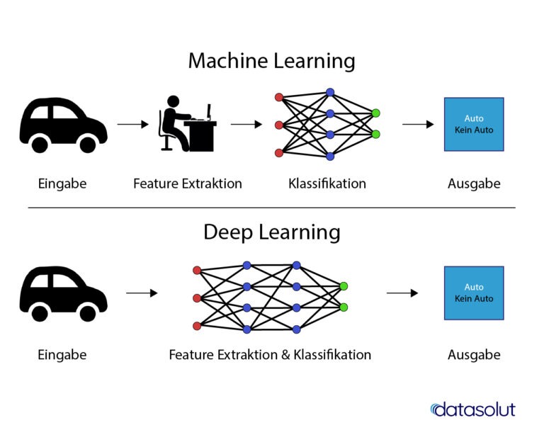 Machine Learning vs. Deep Learning Wo ist der Unterschied?