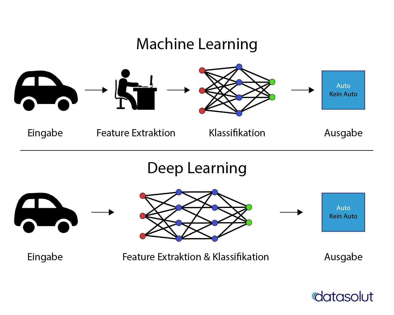 Deep Learning Was ist es und warum wird es eingesetzt?