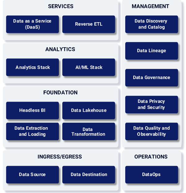 DataStema Data Solution Blueprints