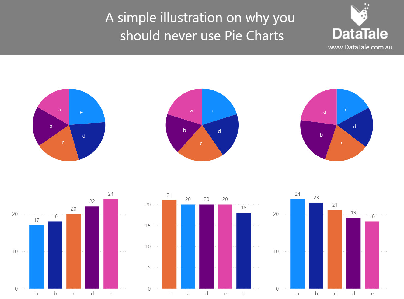 Why you should avoid Pie Charts | DataTale
