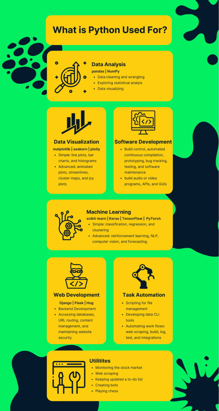 Who mostly uses Python? Datatas