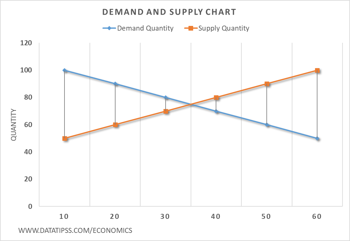 How to Create a Demand and Supply Chart in Excel Datatipss