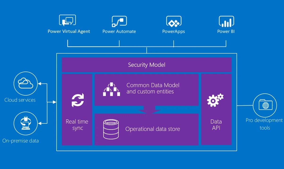 The Benefits of the Power Platform Dataverse 365