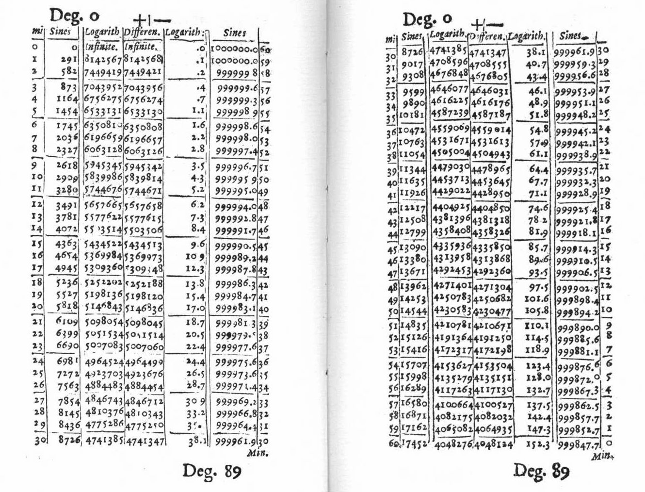 Milestones in the History of Thematic Cartography, Statistical Graphics