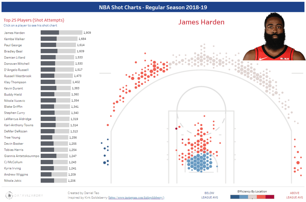 NBA Shot Charts Part 1 Getting the Data (Python) DataVizardry