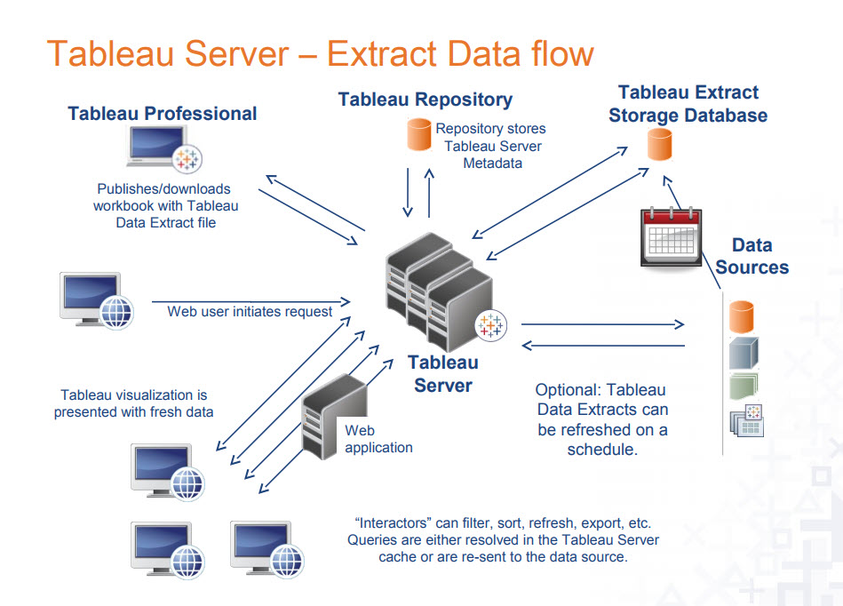Tableau Deep Dive Improving Performance with Data Extracts Part 1