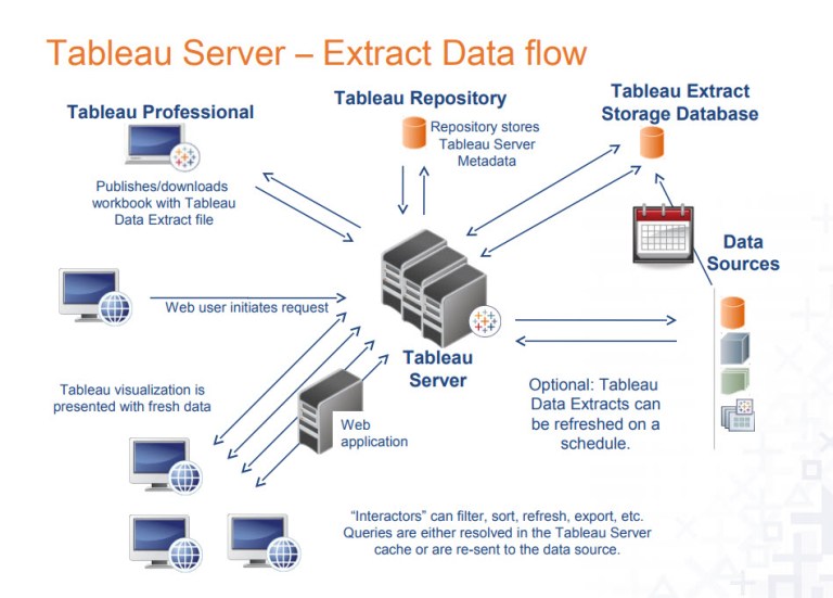 Tableau Deep Dive Improving Performance with Data Extracts Part 1