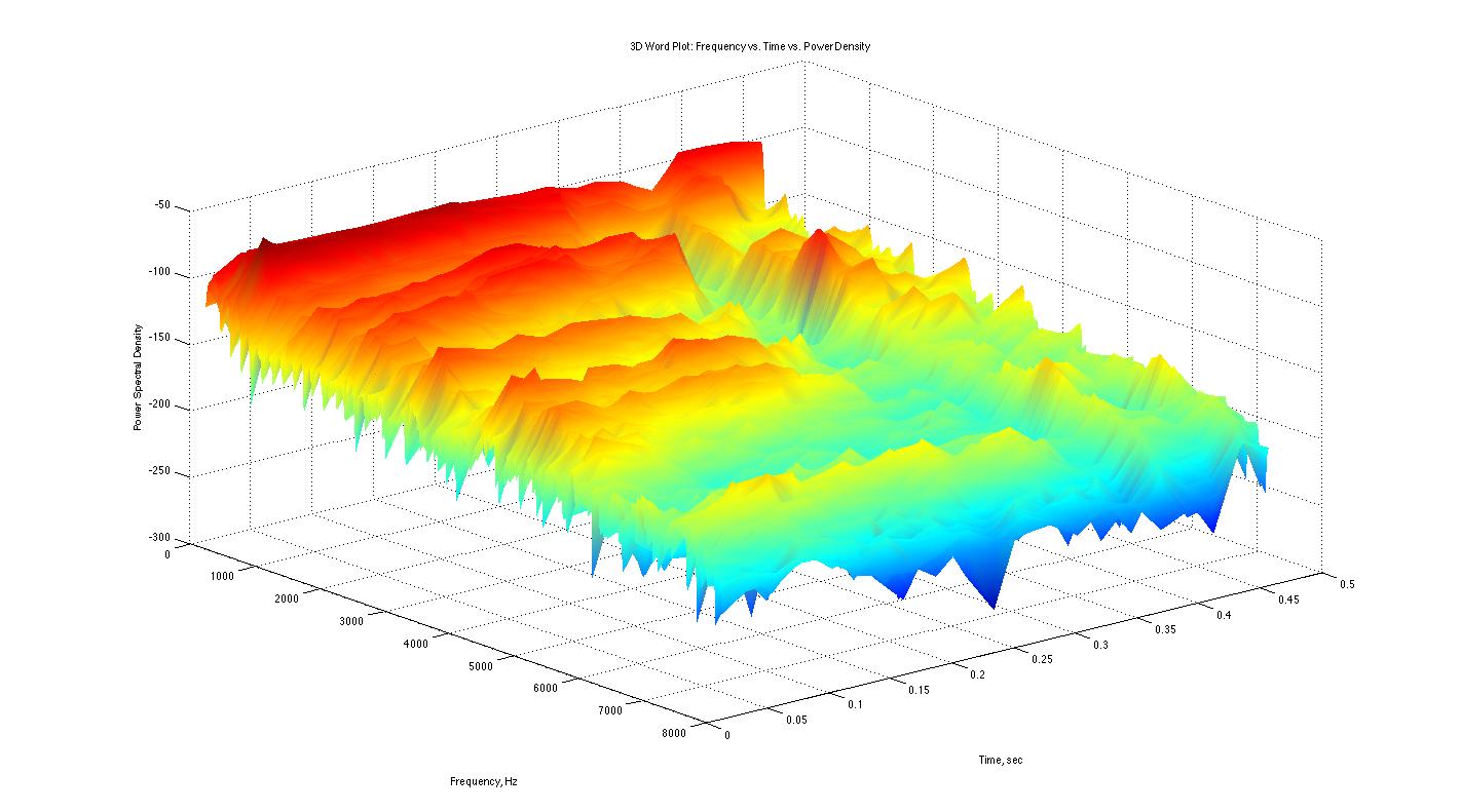 3D Stream Graph Data Viz Project