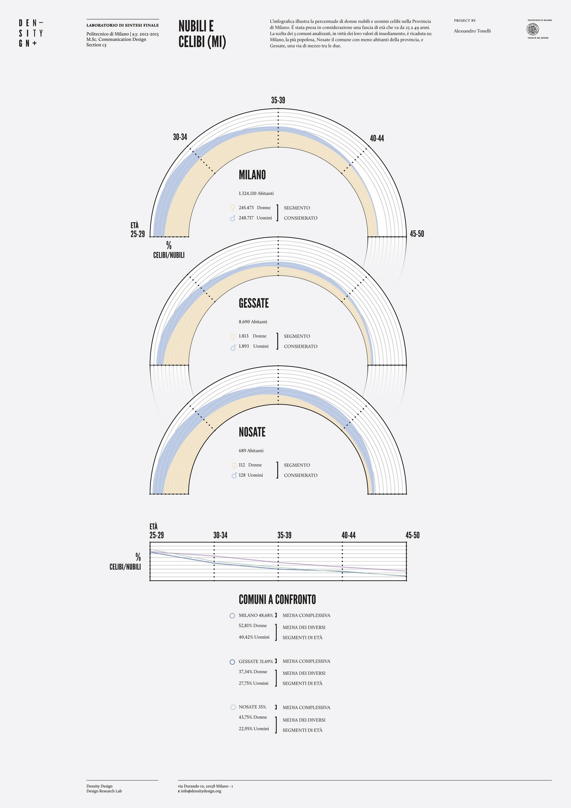 Solid Gauge Chart Data Viz Project