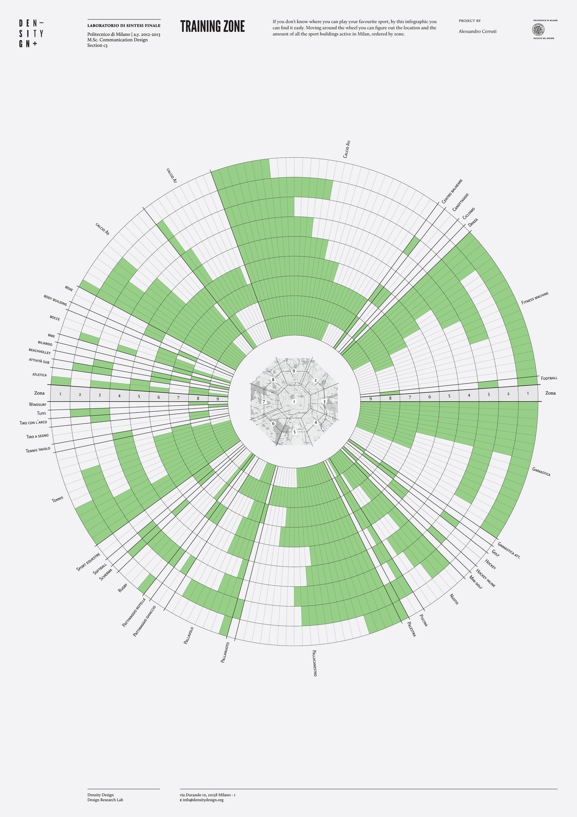 Polar Area Chart | Data Viz Project